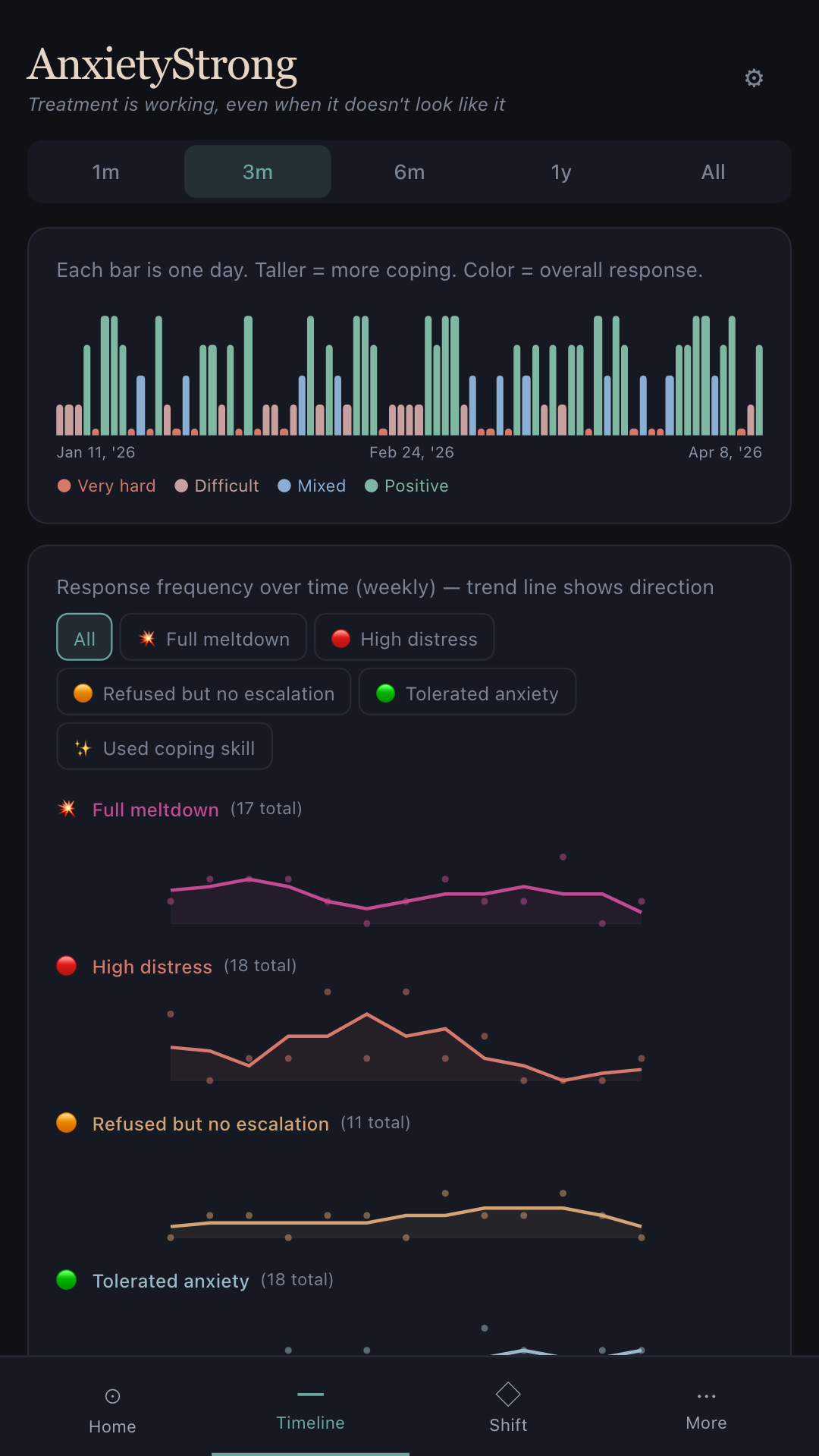 AnxietyStrong Timeline screen showing a child's avoidance and distress trending down over months