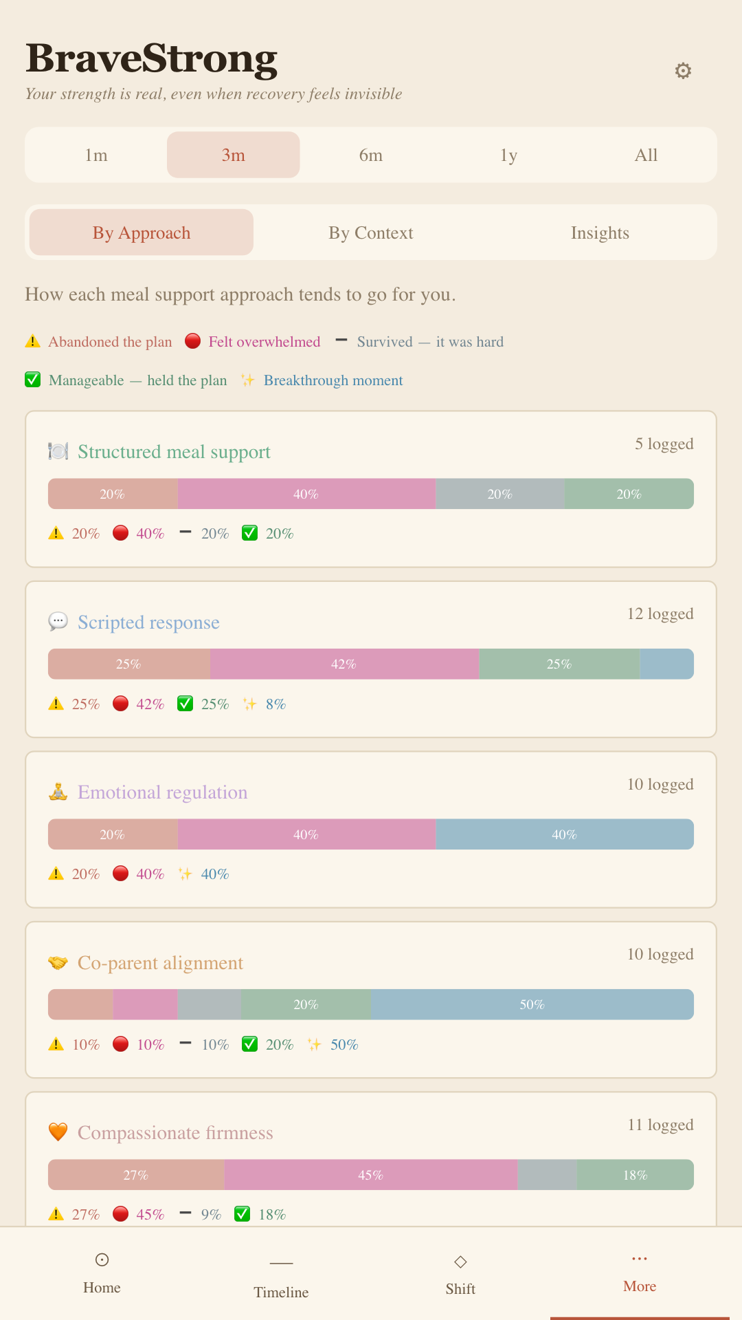 BraveStrong Patterns screen showing correlations between support approach and meal ease