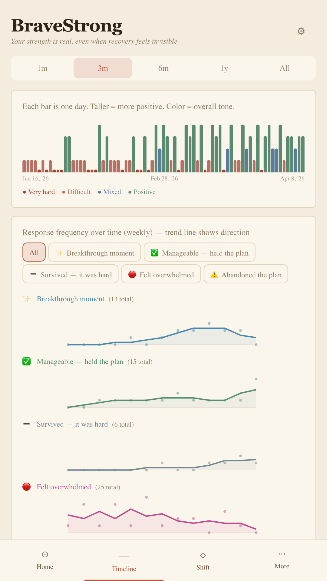 BraveStrong Timeline screen showing a family's meal support and alignment trends over months