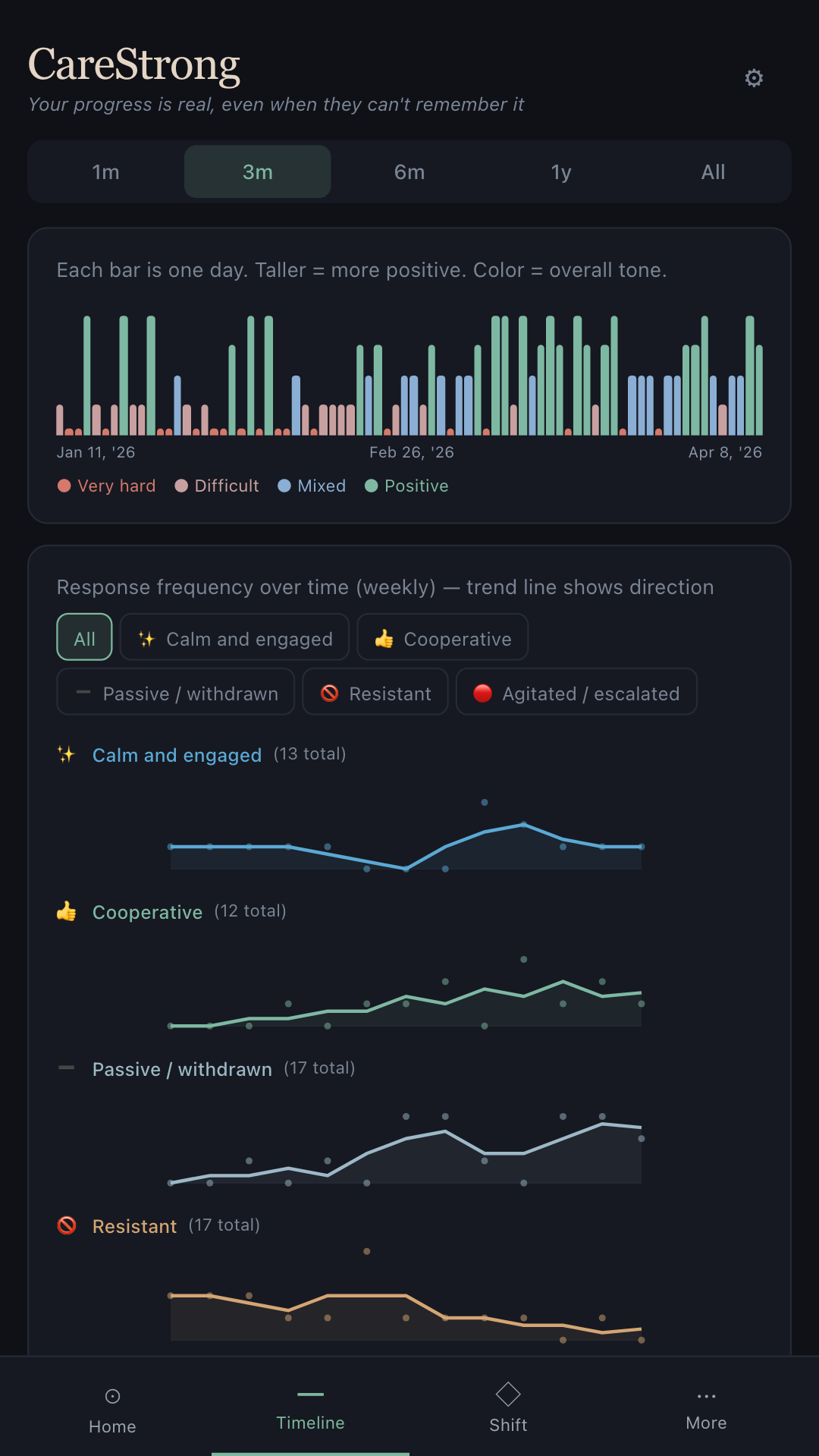 CareStrong Timeline screen showing caregiver load and strategy alignment over months