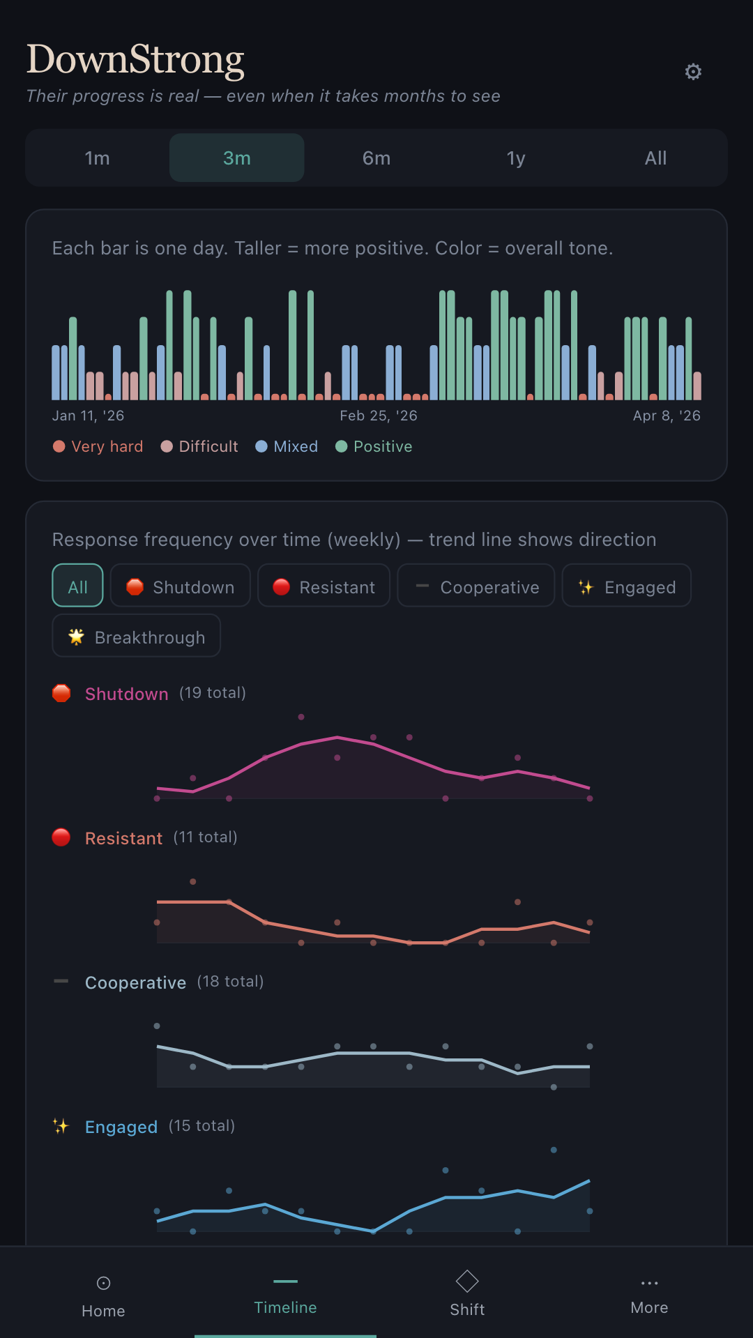 DownStrong Timeline screen showing a child's developmental gains across multiple domains