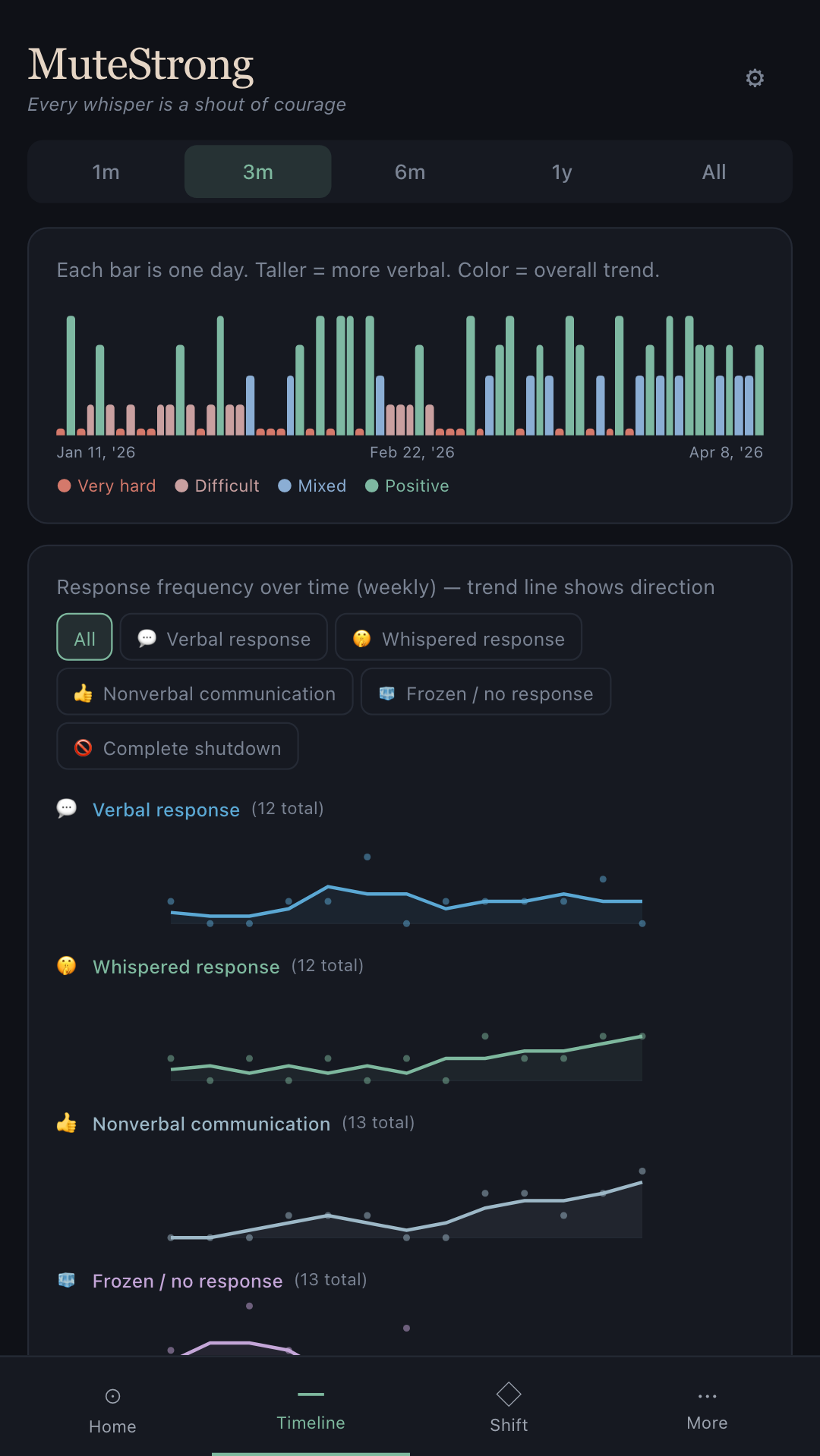 MuteStrong Timeline screen showing communication gains across settings over months