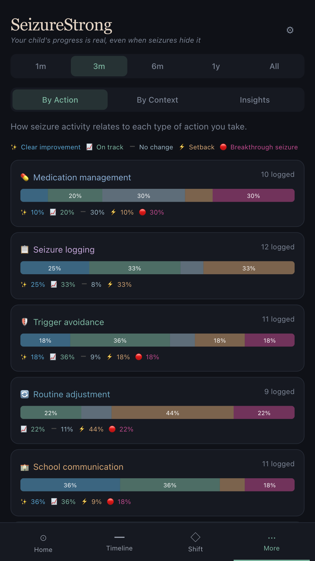SeizureStrong Patterns screen showing correlations between triggers and seizure events