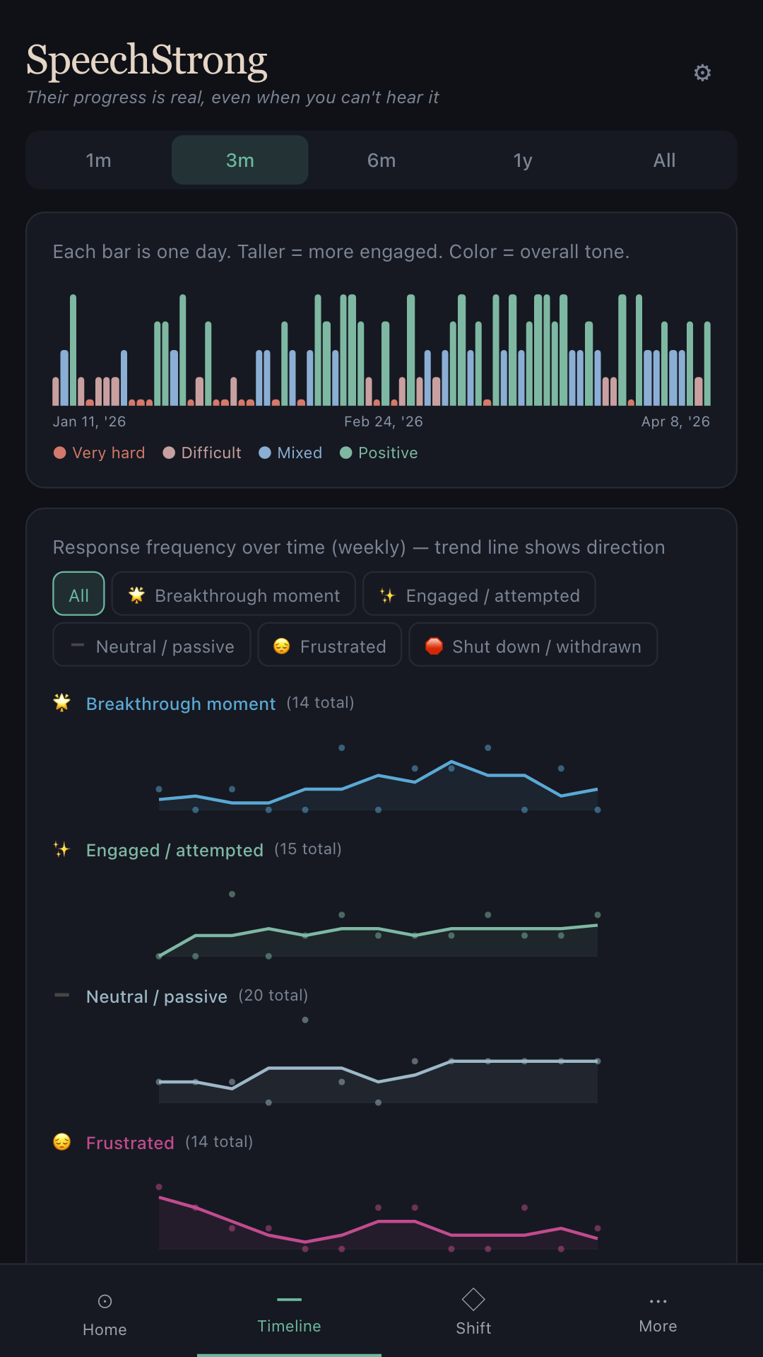 SpeechStrong Timeline screen showing a child's clarity and vocabulary trends over months
