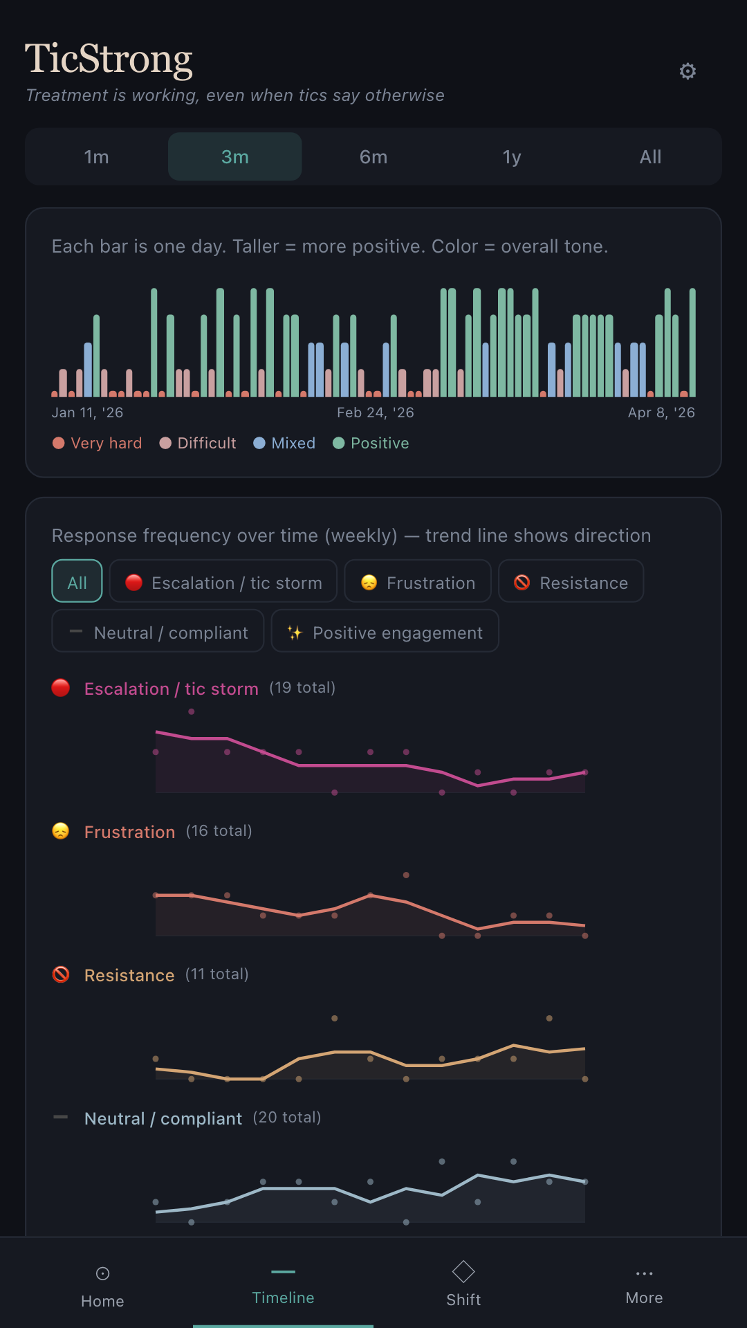 TicStrong Timeline screen showing tic severity and CBIT practice trends across months